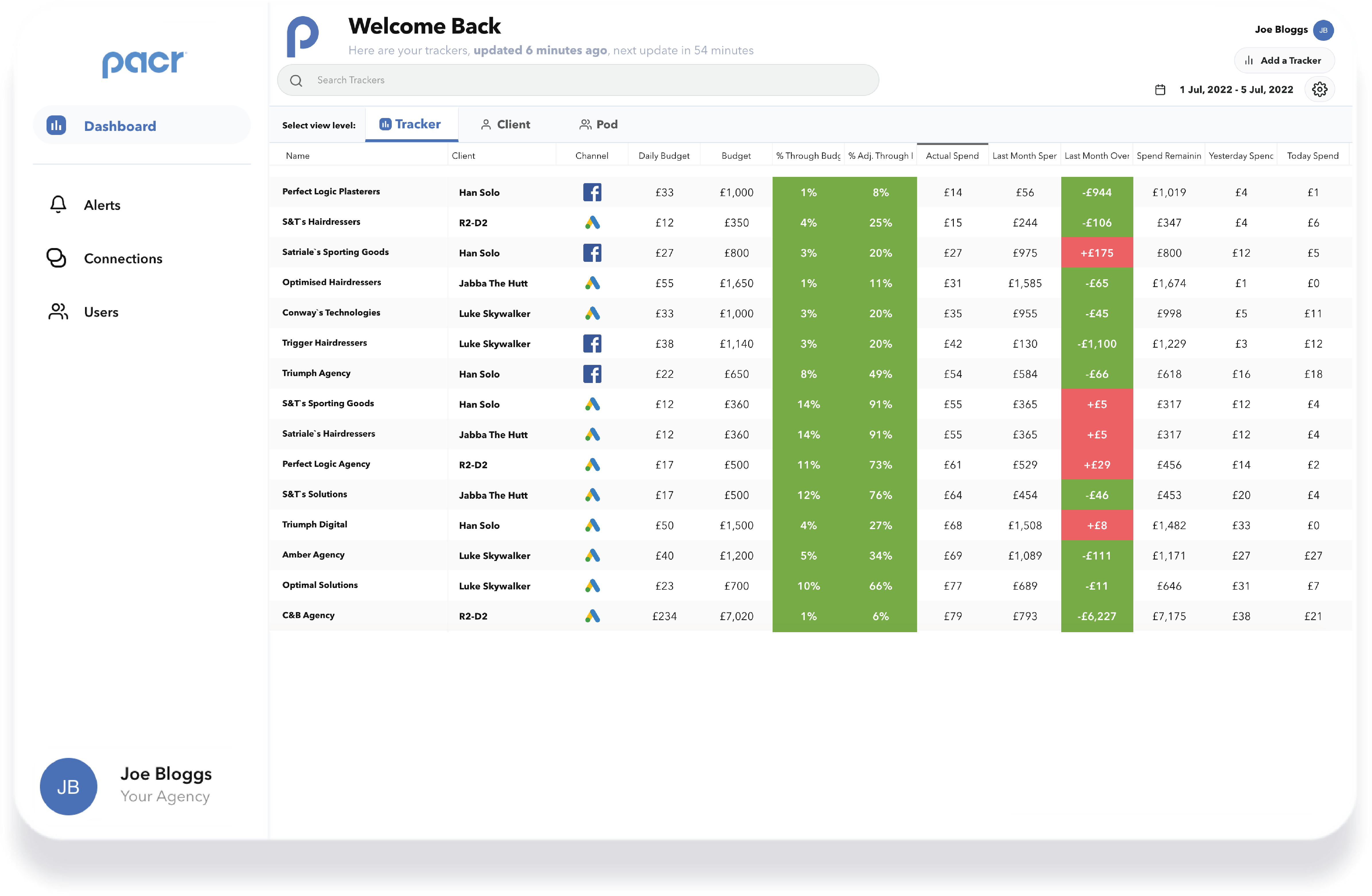Paid Ad Spend Tracking dashboard